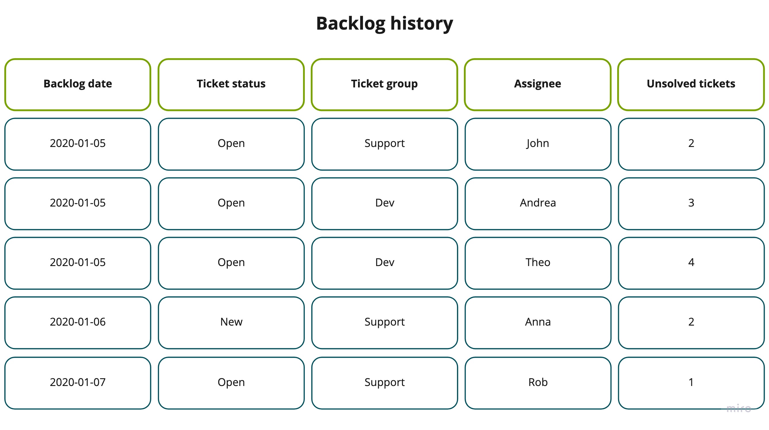 Schema des Datasets „Support: Rückstandsverlauf“