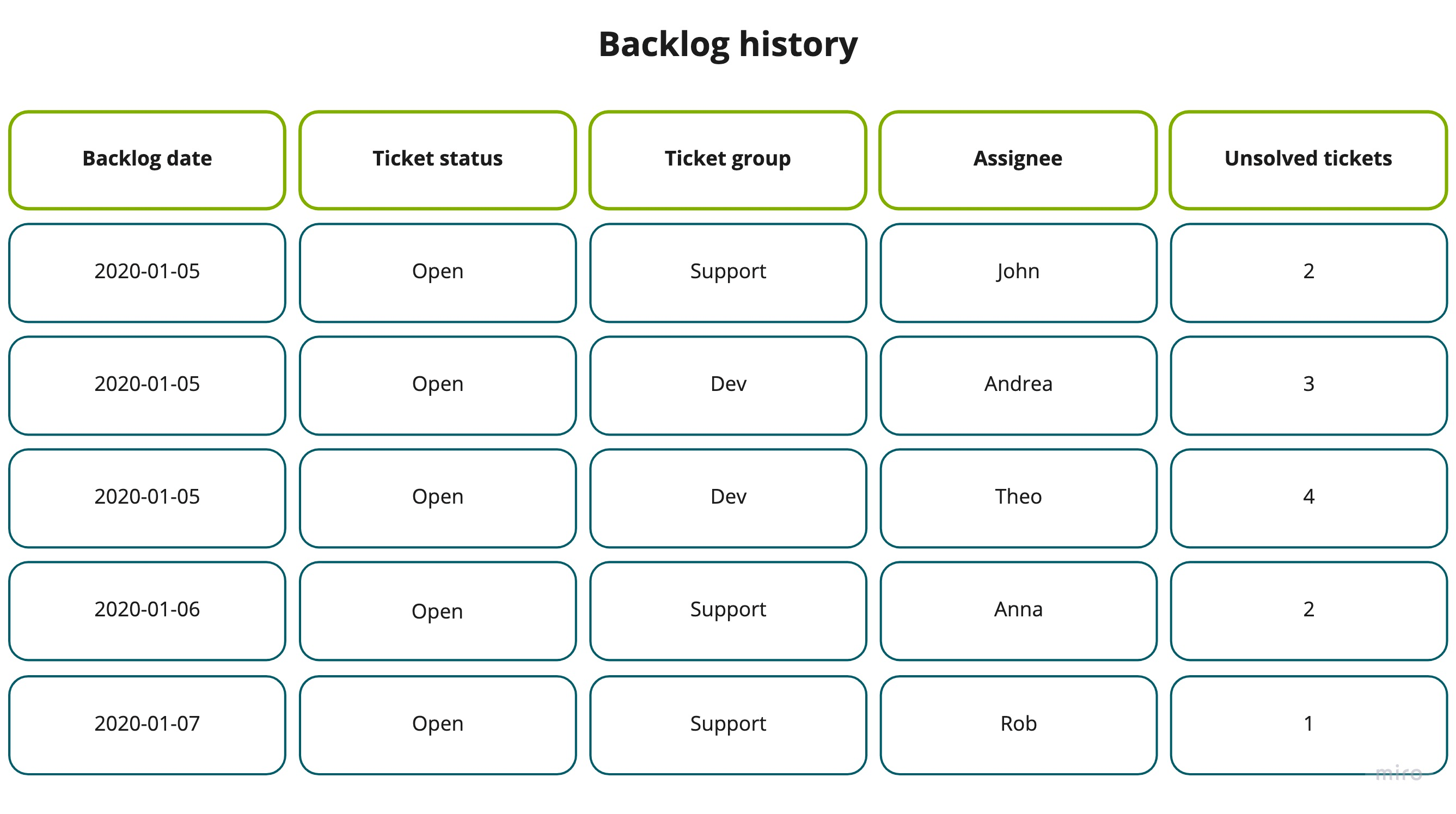 Schéma du jeu de données Historique des tickets non traités