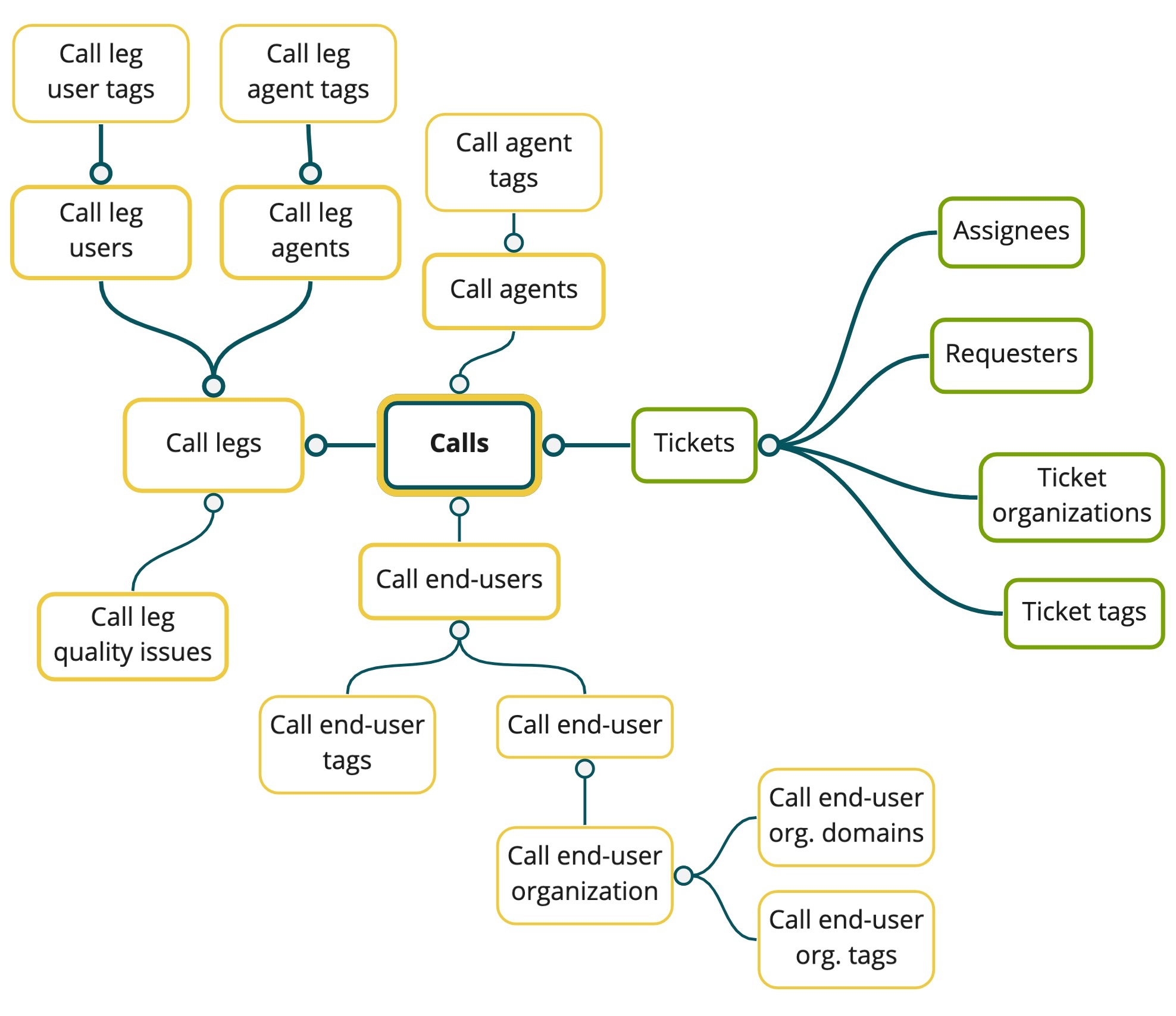 Talk – Anrufe – Dataset-Schema