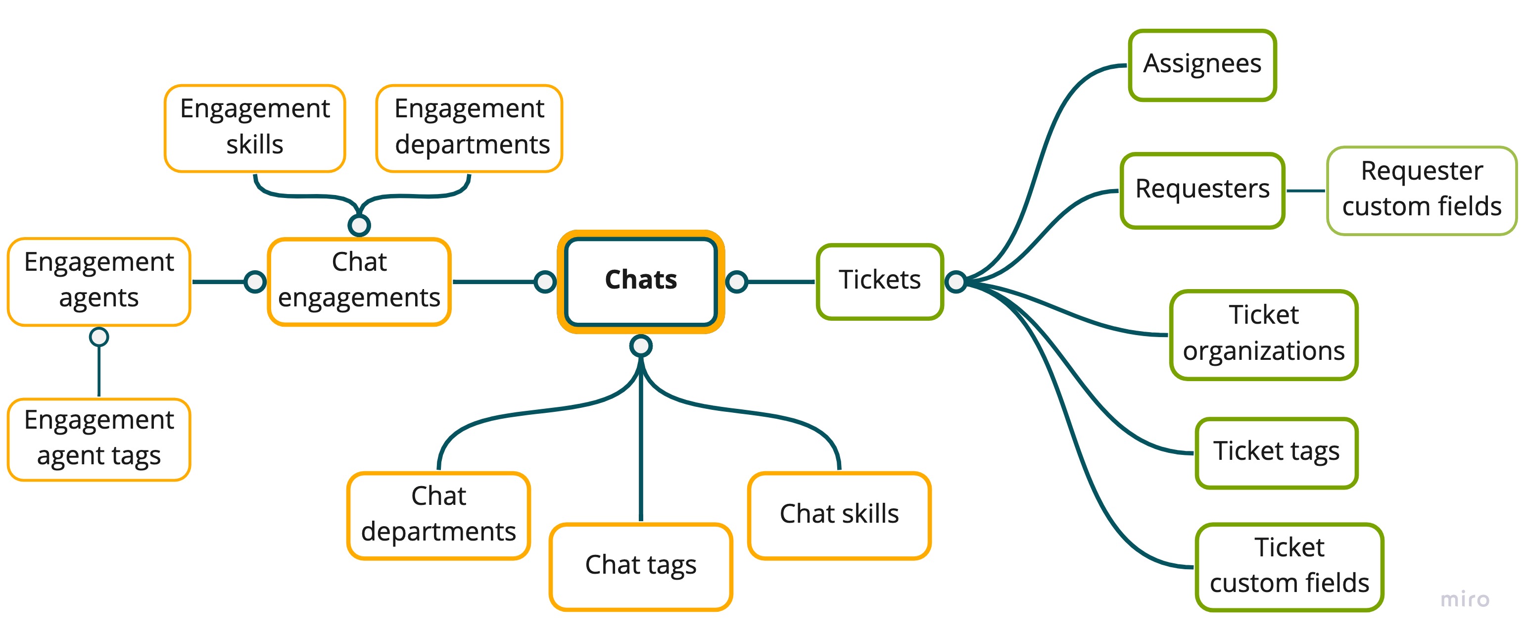 Chat dataset schema