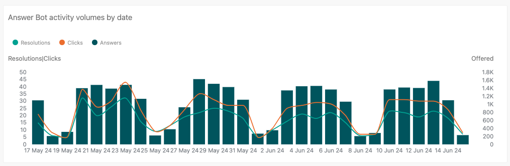 Rapport Bots Zendesk activity volumes by date