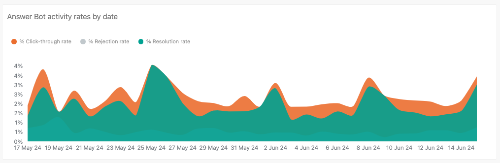 Rapport Bots Zendesk activity rates by date