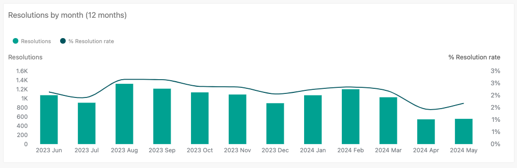 Informe Resolutions by month