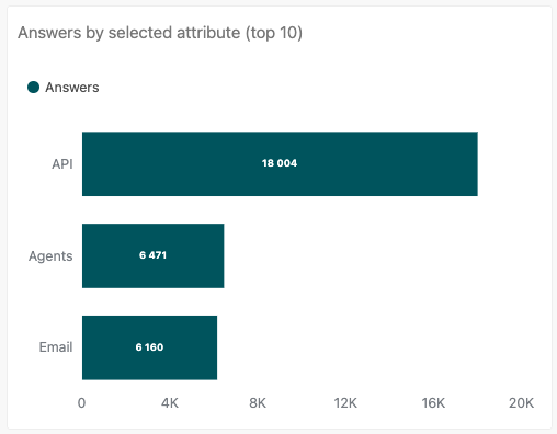 Answers by selected attributes report