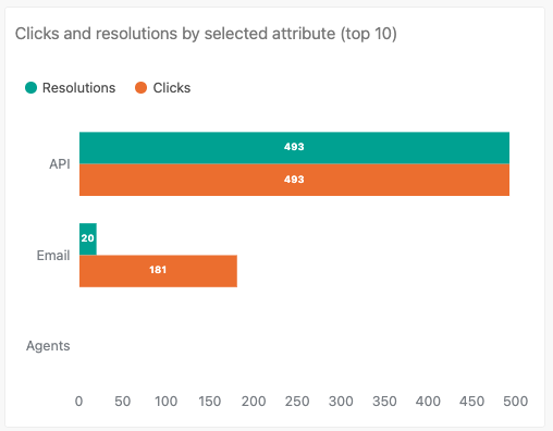 Clicks and resolutions by selected attributesレポート