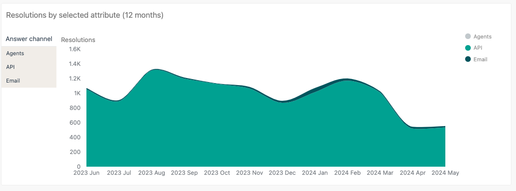 Rapport Resolutions by selected attribute