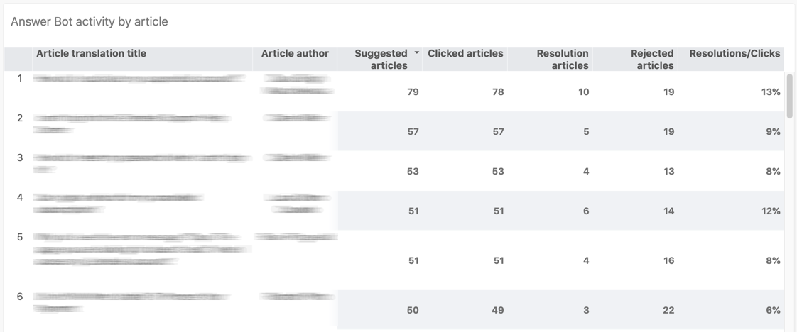 Answer Bot activity by articleレポート