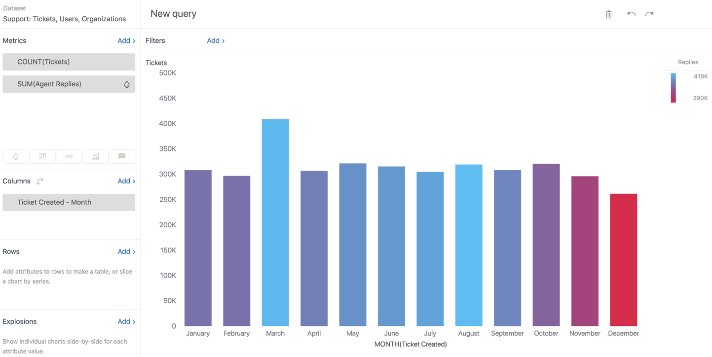 Zendesk Chart