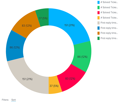 Zendesk Chart