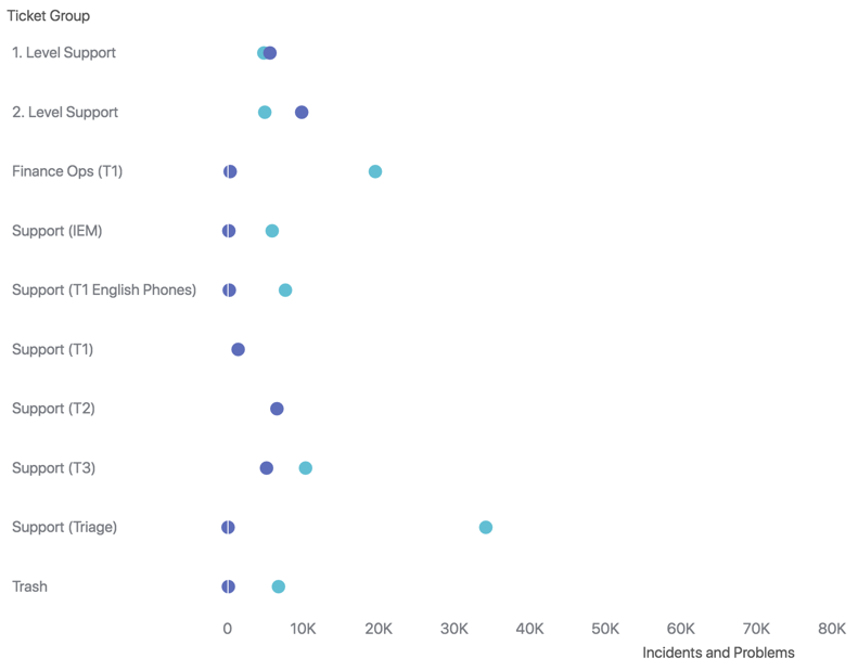 Explore dot chart