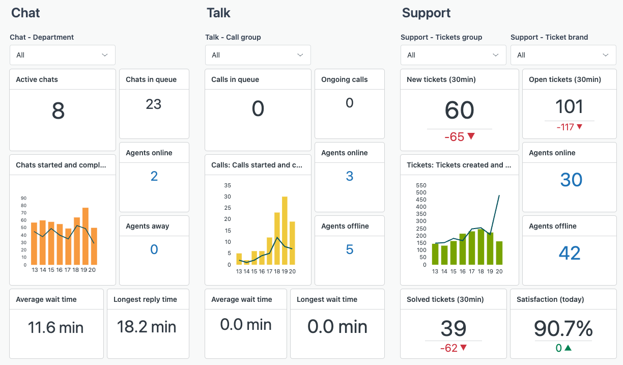 Zendesk Explore dashboard