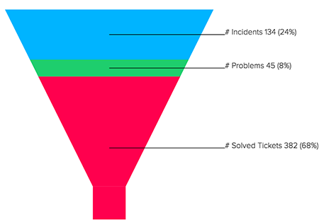 Zendesk Chart