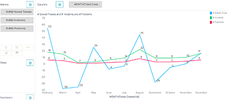 Chart types for comparing trends over time – Zendesk help