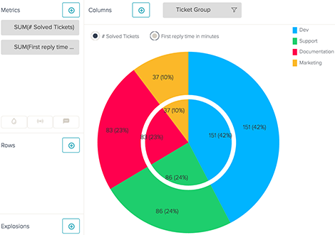 Zendesk Chart