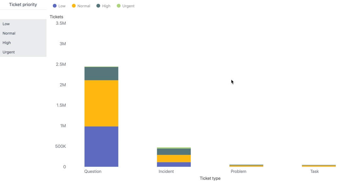 Explore column chart demonstrating stacked columns