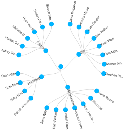 Relational Chart