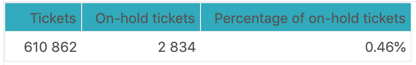 Exemple de mesure calculée de résultat Explore