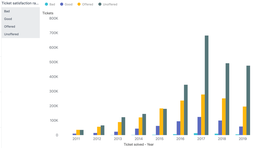 Unstacked column chart example