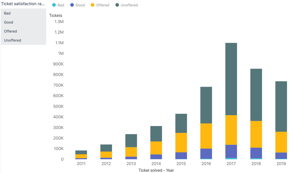 Ejemplo de gráfico de columnas apiladas