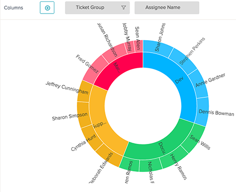 Zendesk Chart