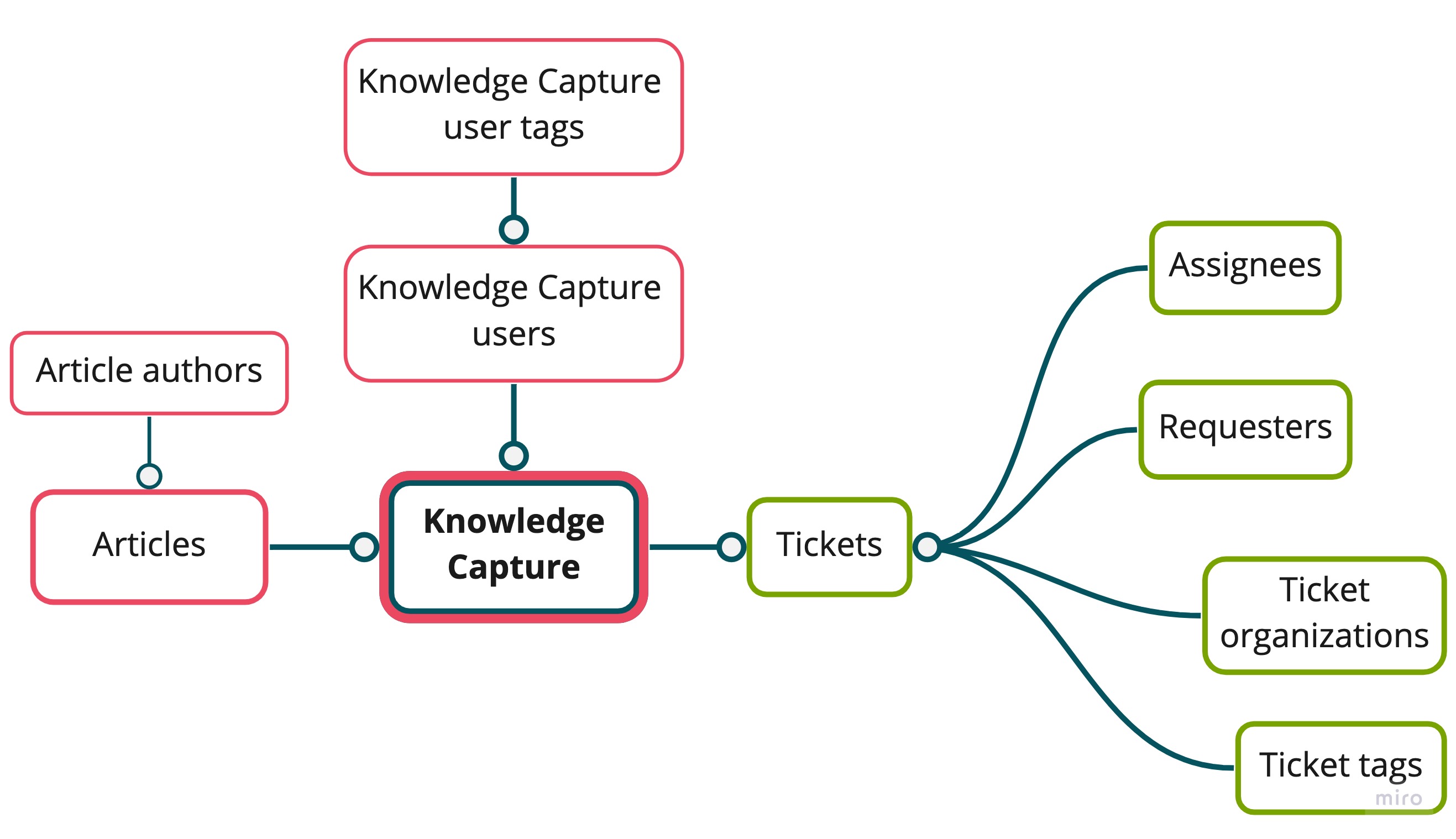 Schema del dataset di Revisione contenuti