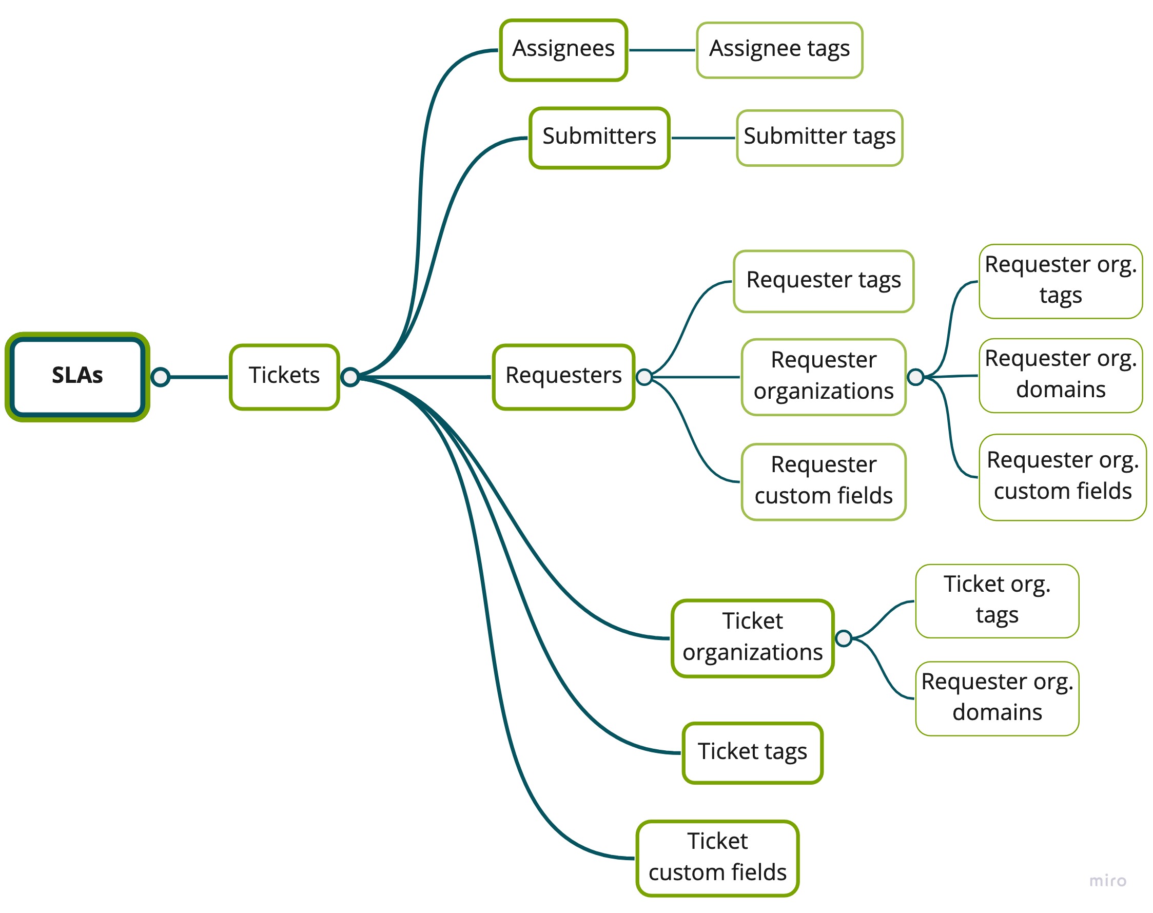 Esquema del conjunto de datos SLA