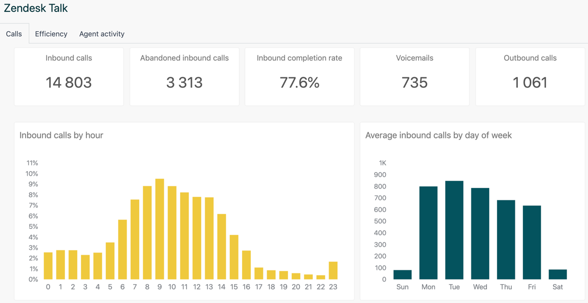 Una sezione del dashboard predefinito di Talk