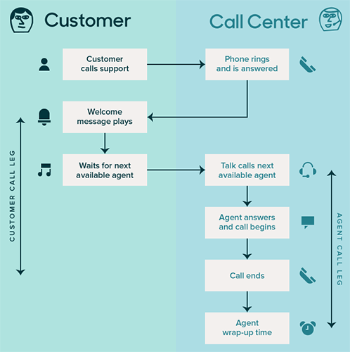 Talk call diagram