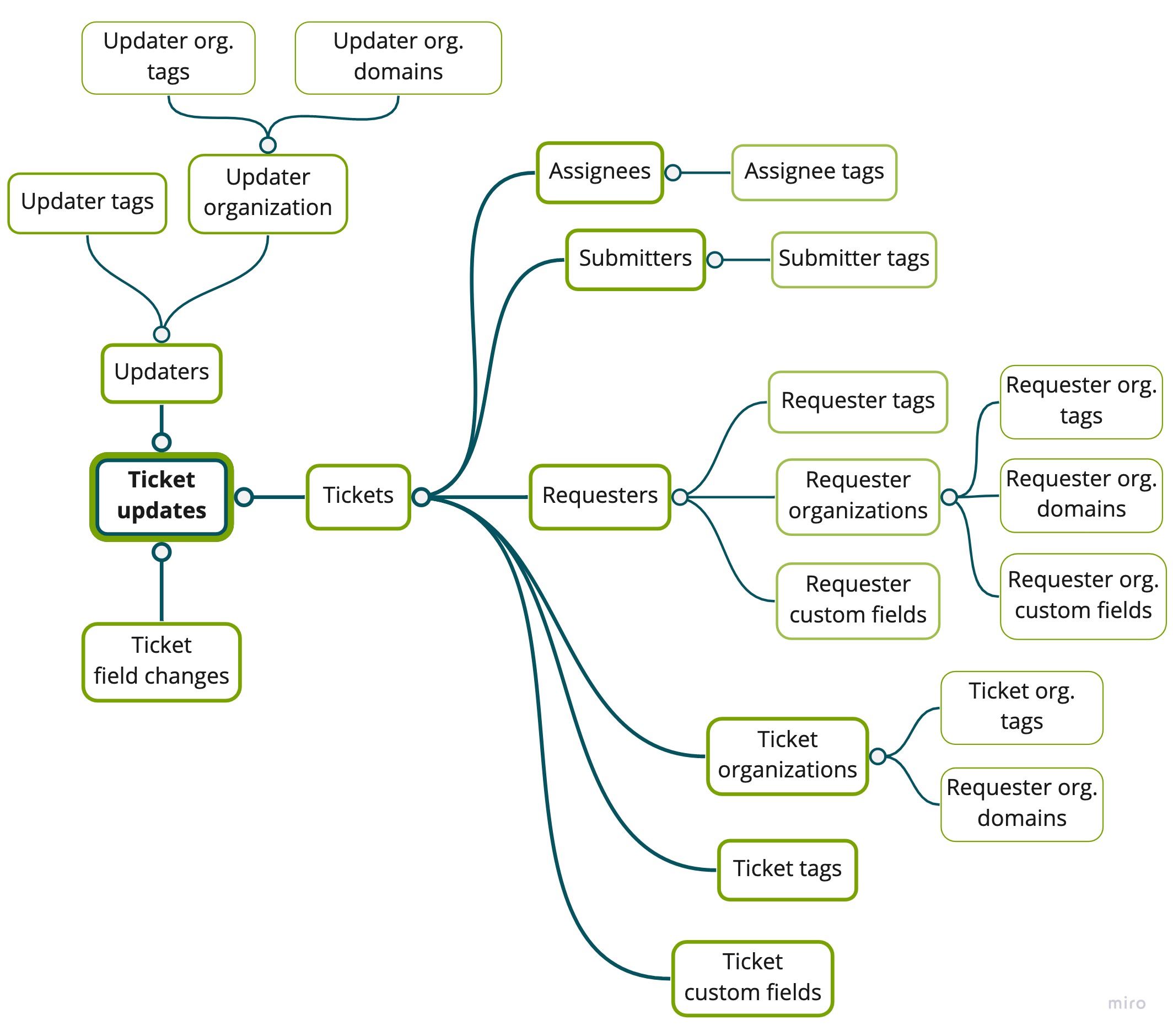 Schema del dataset della cronologia degli aggiornamenti