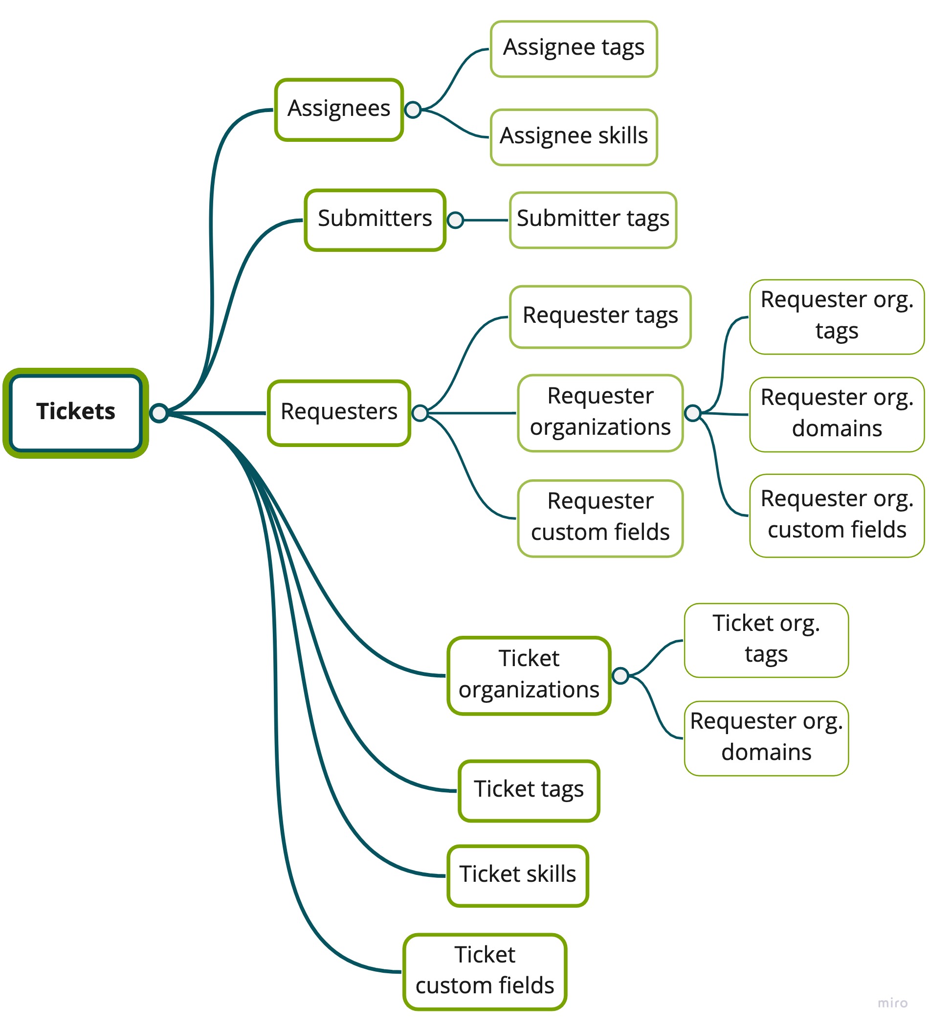 Esquema del conjunto de datos Tickets