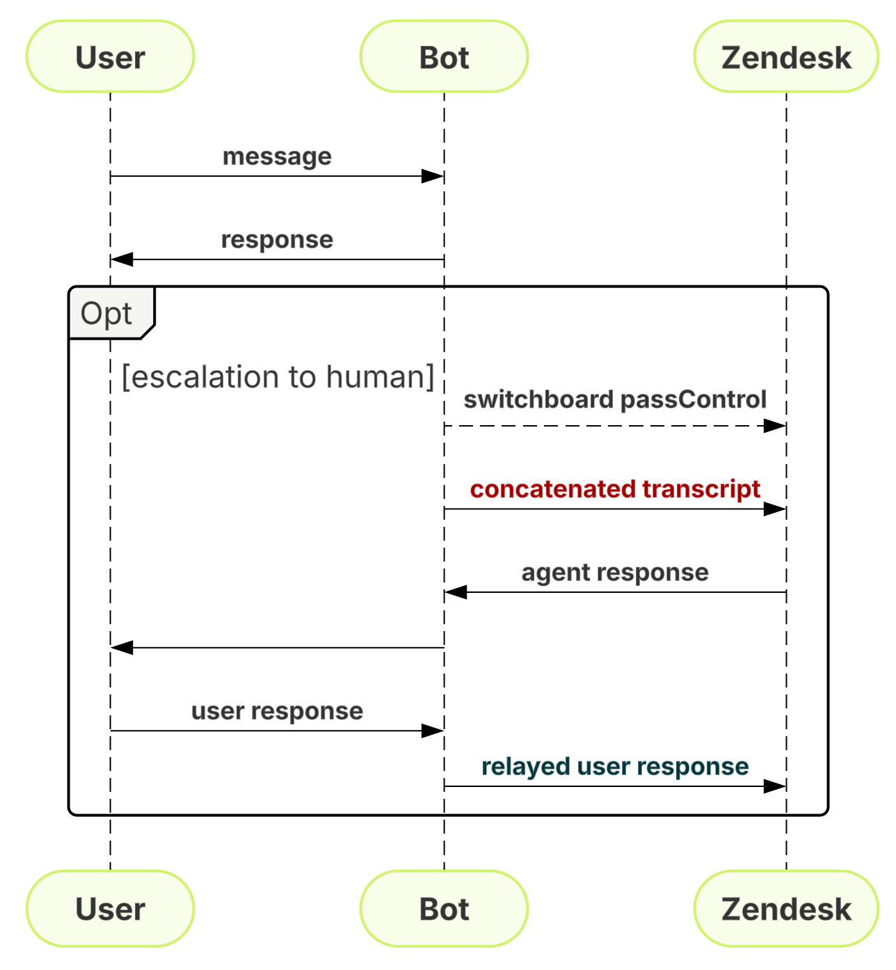 Flow diagram of a good implementation