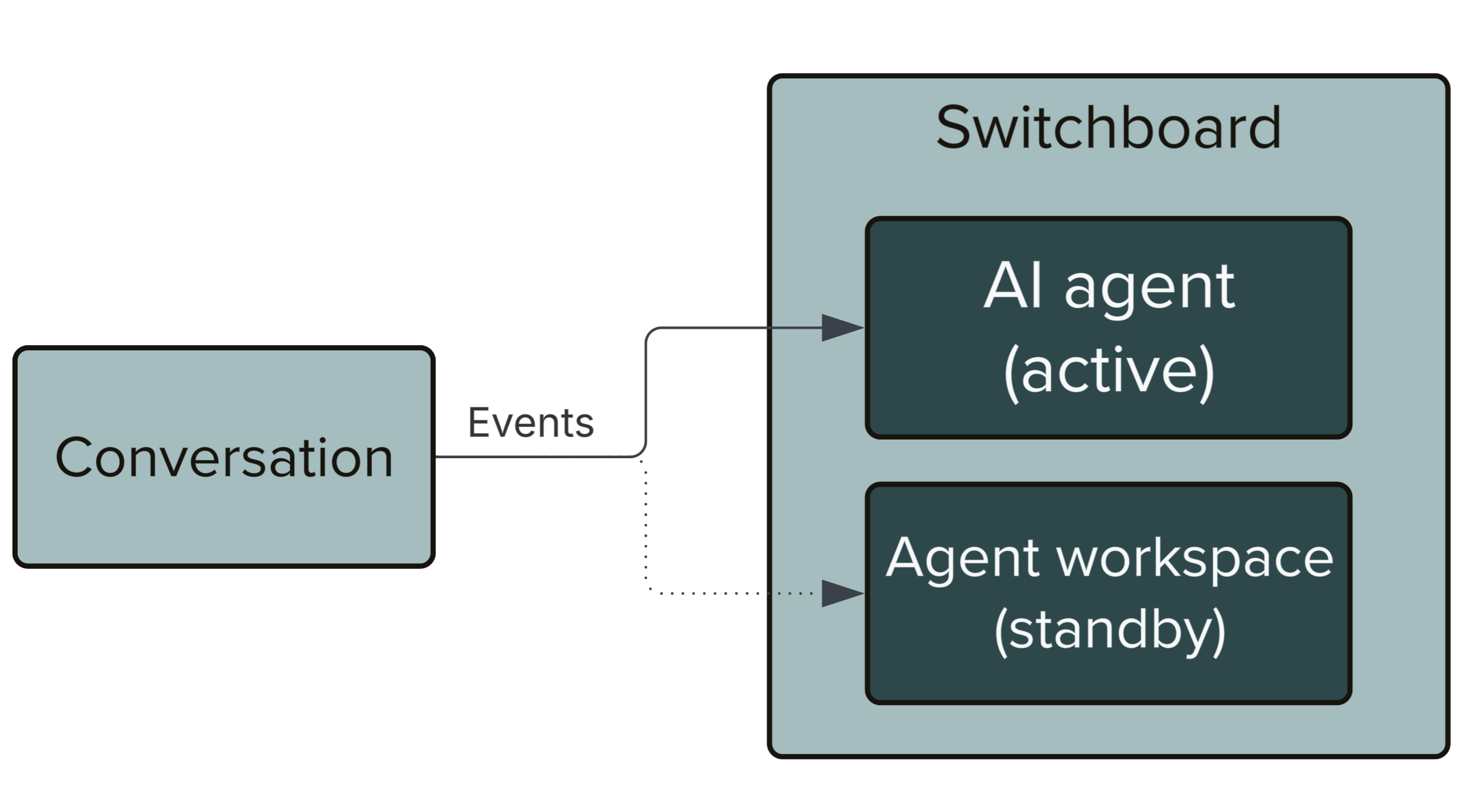 Switchboard with switchboard integrations
