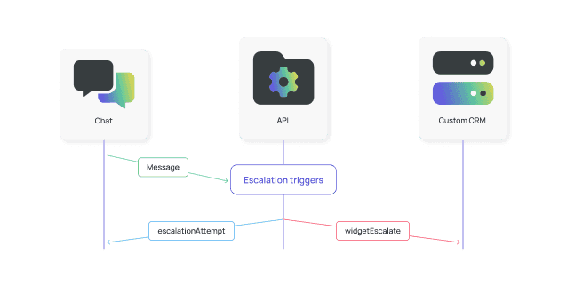 Escalation is triggered