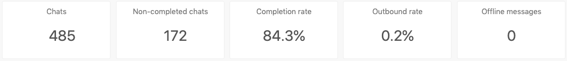 Explore Chat dashboard headline metrics