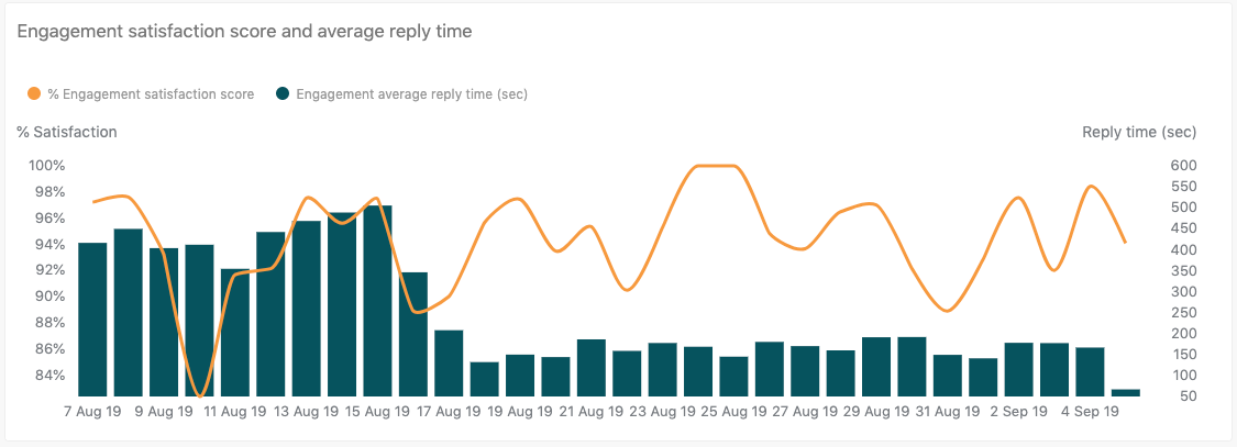 Bericht: Engagement satisfaction score and average reply time