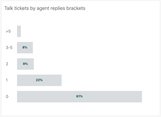 Rapport sur les tickets Talk par fourchettes de réponses d’agent