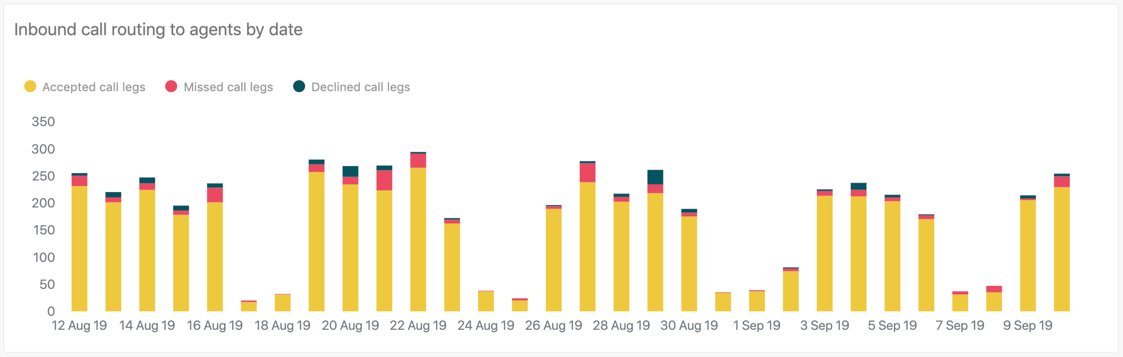 Rapport sur le routage de l’appel entrant vers un agent par date