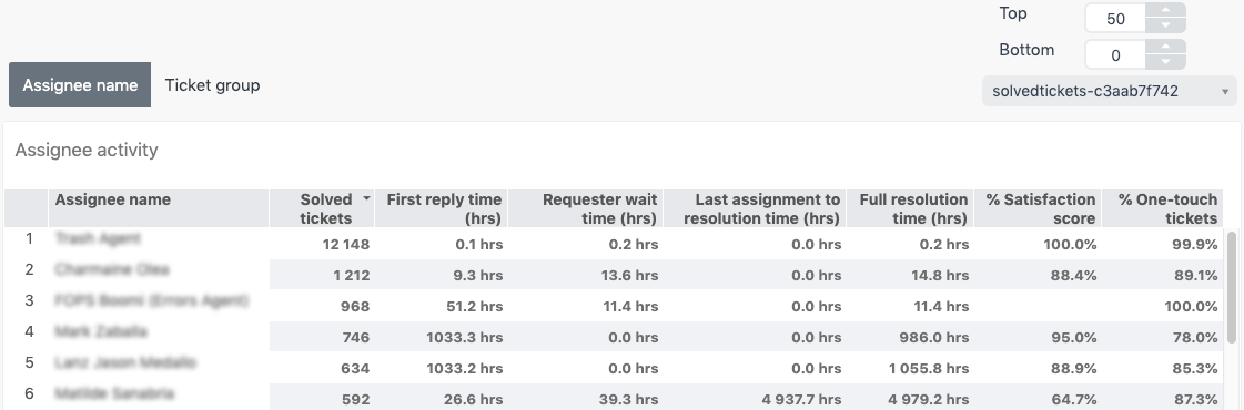 Support assignee activity report