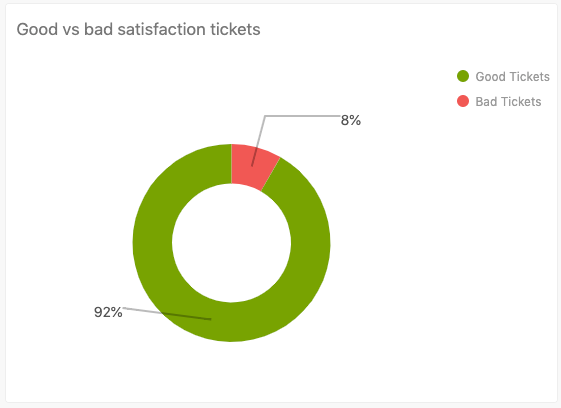 Bericht: Support-Tickets mit guter und schlechter Zufriedenheitsbewertung