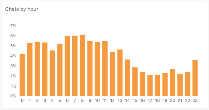 Chats by hour report