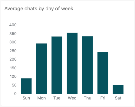 Relatório de média de chats por dia da semana