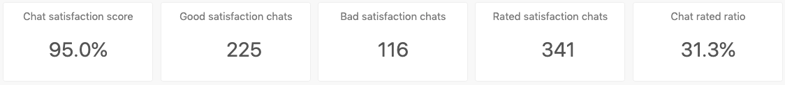 Explore chat satisfaction KPIs