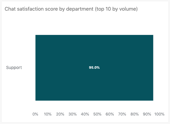 Bericht: Chat satisfaction score by department