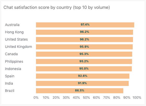 Chat satisfaction score by country 보고서