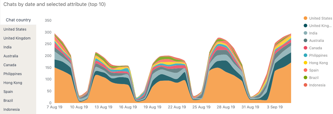 Chats by date and selected attribute report