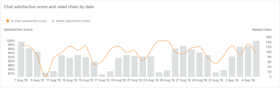 Chat satisfaction score and rated chats by date 보고서