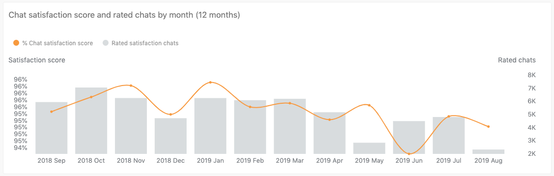 Chat satisfaction and rated chats by month report