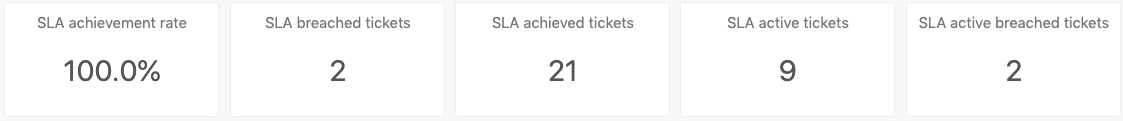 Headline-Metriken (KPI) in der Support-Registerkarte SLA