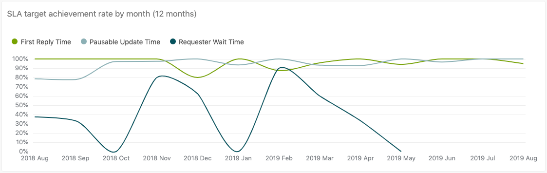 SLA target achievement rate by month report