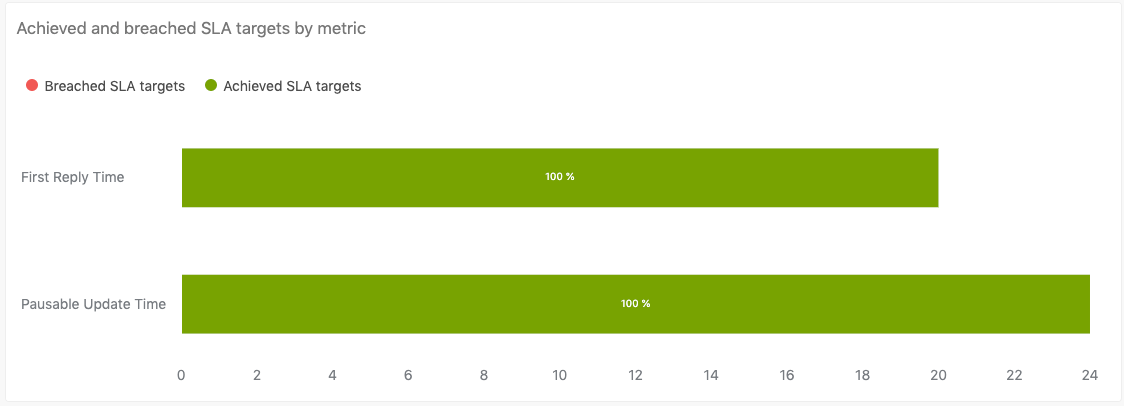 Achieved and breached SLA targets by metric report